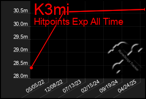 Total Graph of K3mi