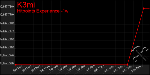 Last 7 Days Graph of K3mi