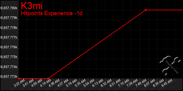 Last 24 Hours Graph of K3mi