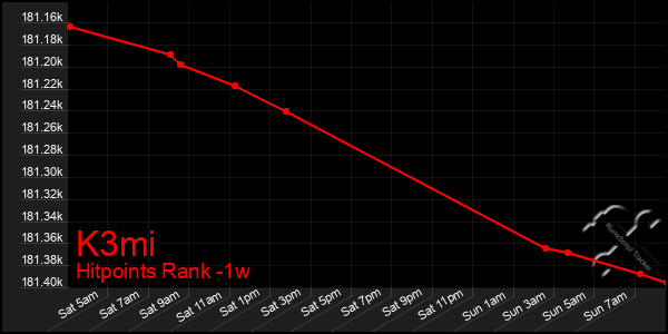 Last 7 Days Graph of K3mi