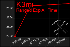 Total Graph of K3mi