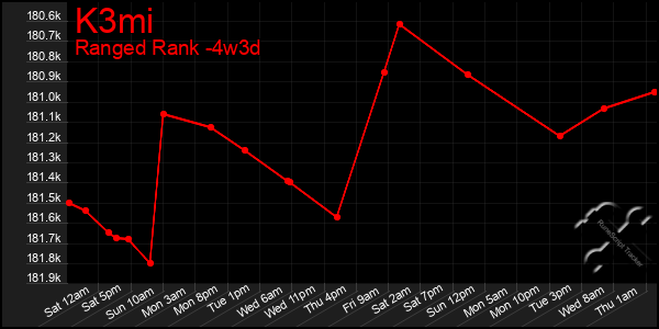 Last 31 Days Graph of K3mi
