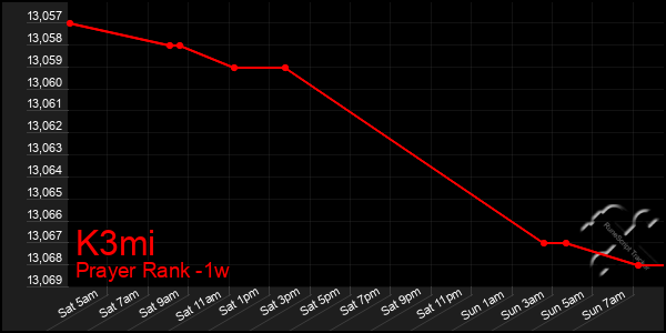 Last 7 Days Graph of K3mi