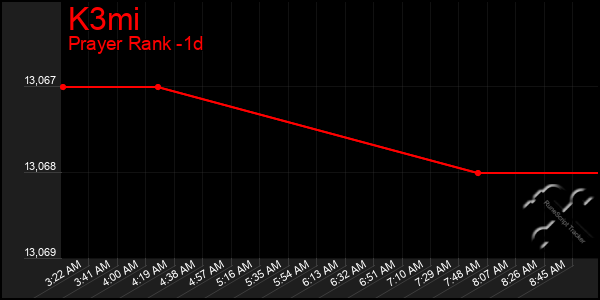 Last 24 Hours Graph of K3mi