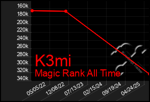 Total Graph of K3mi