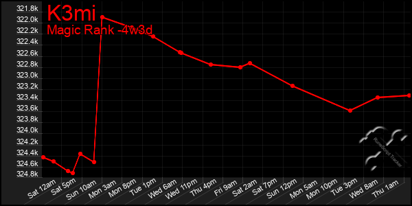 Last 31 Days Graph of K3mi