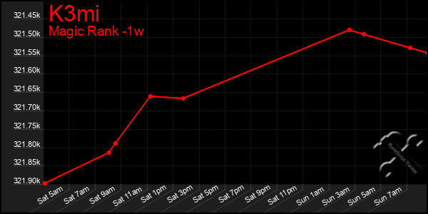Last 7 Days Graph of K3mi