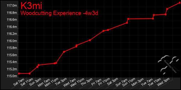 Last 31 Days Graph of K3mi