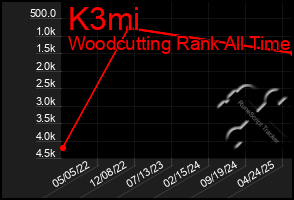 Total Graph of K3mi