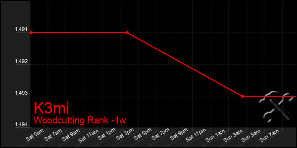 Last 7 Days Graph of K3mi