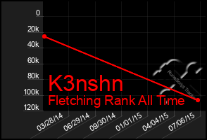 Total Graph of K3nshn