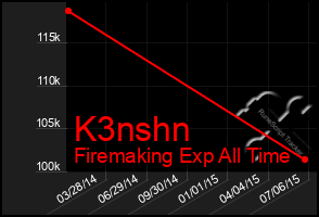 Total Graph of K3nshn