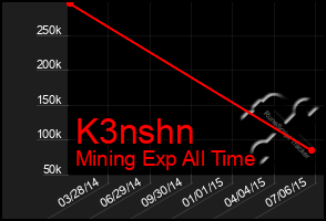 Total Graph of K3nshn