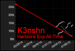 Total Graph of K3nshn