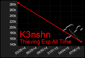 Total Graph of K3nshn