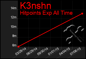 Total Graph of K3nshn