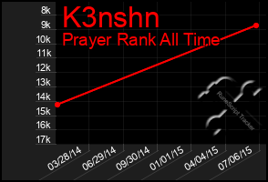 Total Graph of K3nshn