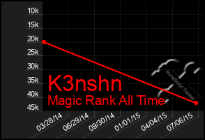 Total Graph of K3nshn