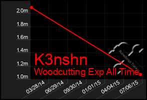 Total Graph of K3nshn