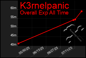 Total Graph of K3rnelpanic