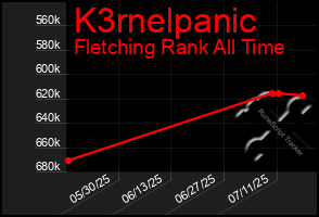 Total Graph of K3rnelpanic