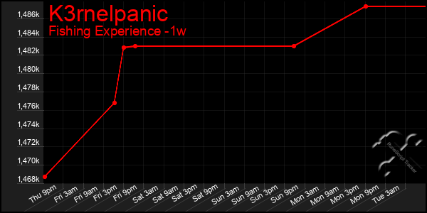 Last 7 Days Graph of K3rnelpanic