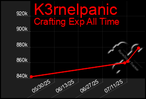 Total Graph of K3rnelpanic