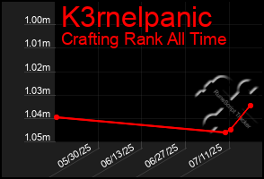 Total Graph of K3rnelpanic