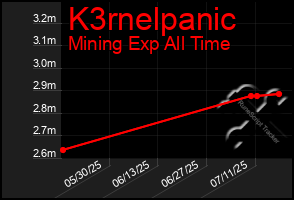 Total Graph of K3rnelpanic