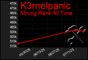 Total Graph of K3rnelpanic