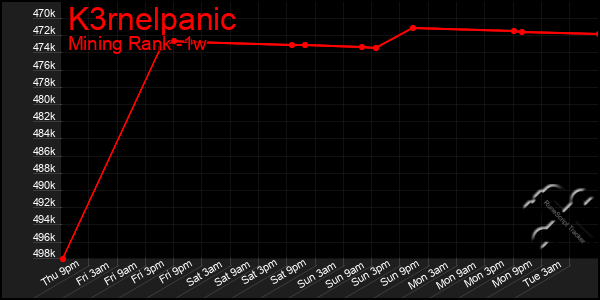 Last 7 Days Graph of K3rnelpanic