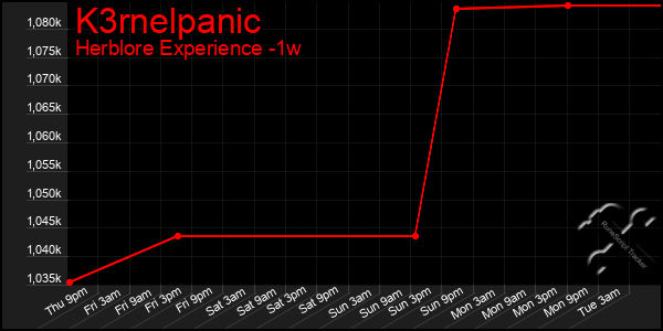 Last 7 Days Graph of K3rnelpanic