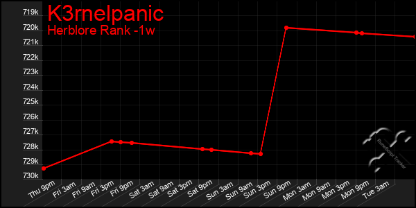 Last 7 Days Graph of K3rnelpanic