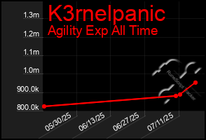Total Graph of K3rnelpanic
