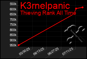 Total Graph of K3rnelpanic