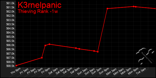 Last 7 Days Graph of K3rnelpanic