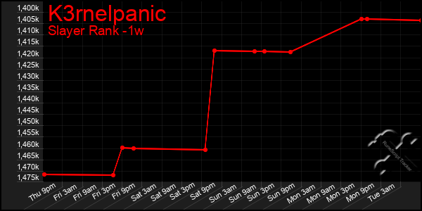 Last 7 Days Graph of K3rnelpanic
