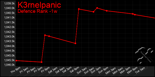 Last 7 Days Graph of K3rnelpanic