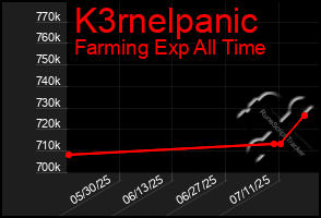 Total Graph of K3rnelpanic