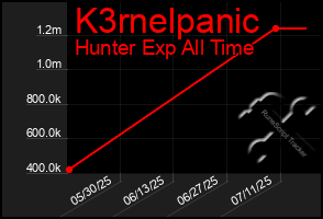 Total Graph of K3rnelpanic