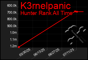 Total Graph of K3rnelpanic