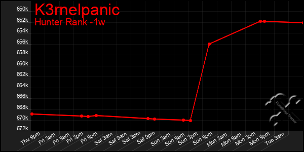 Last 7 Days Graph of K3rnelpanic