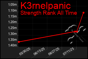 Total Graph of K3rnelpanic