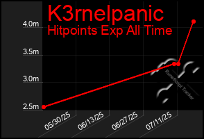 Total Graph of K3rnelpanic