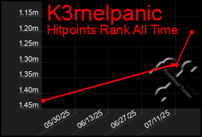Total Graph of K3rnelpanic