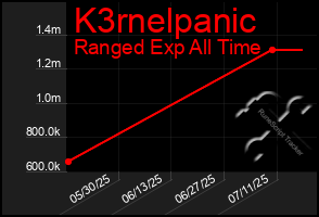 Total Graph of K3rnelpanic