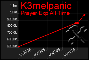Total Graph of K3rnelpanic