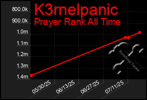 Total Graph of K3rnelpanic