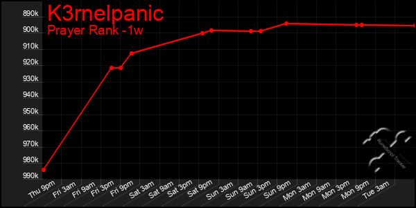 Last 7 Days Graph of K3rnelpanic