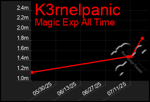 Total Graph of K3rnelpanic